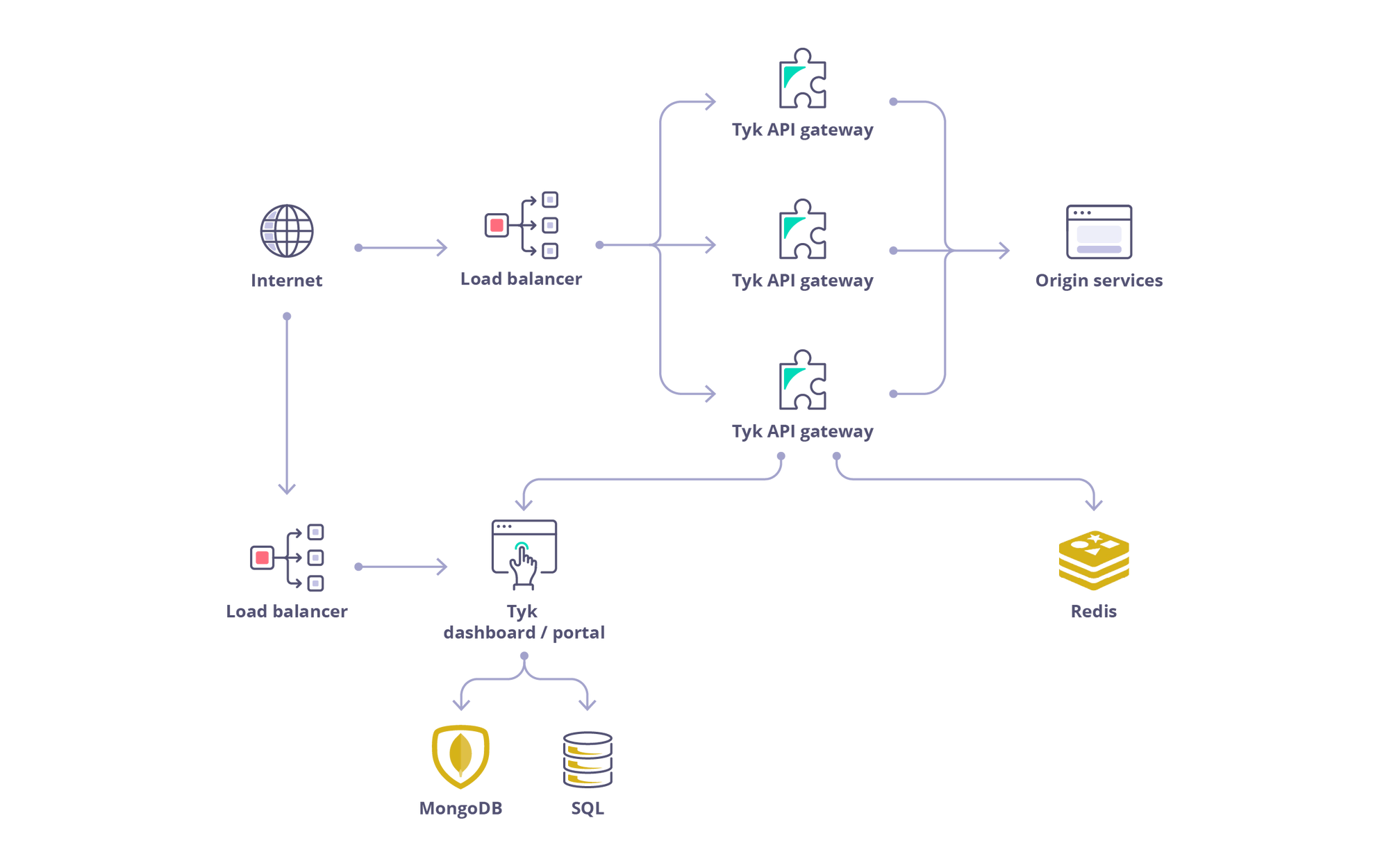Tyk Dashboard diagram
