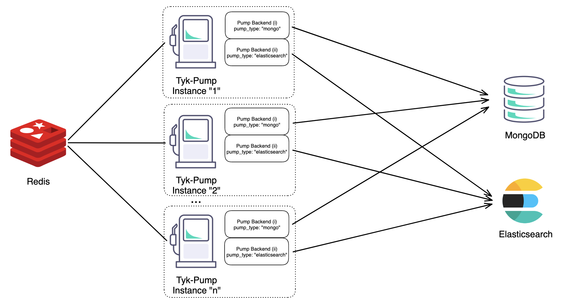 Configuration and Scaling of Tyk Pump