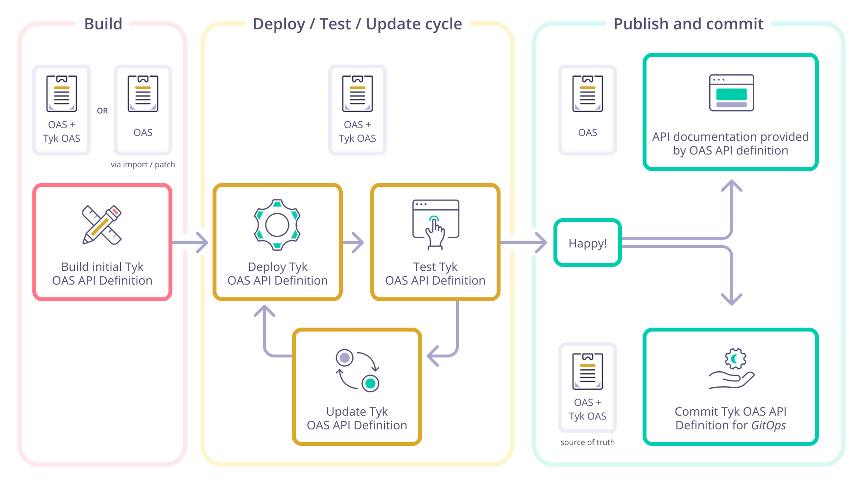 Tyk OAS API workflow